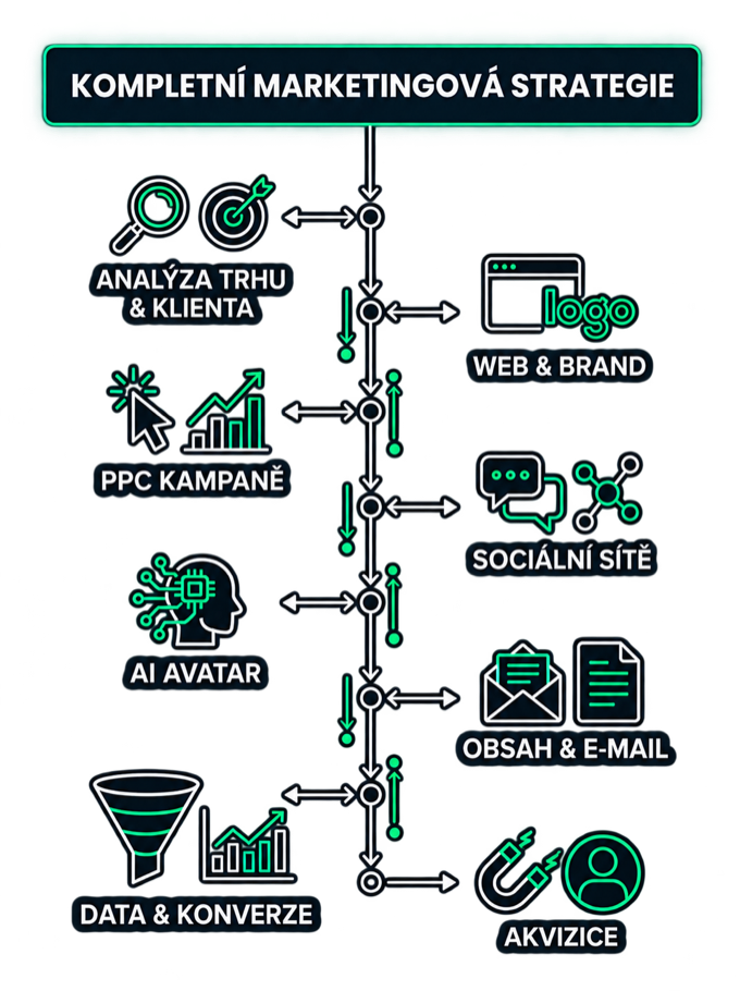 Diagram kompletní marketingové strategie: analýza trhu a klienta, web a brand, PPC kampaně, sociální sítě, AI avatar, obsah a e-mail, data a konverze, akvizice — propojené do jednoho procesu.